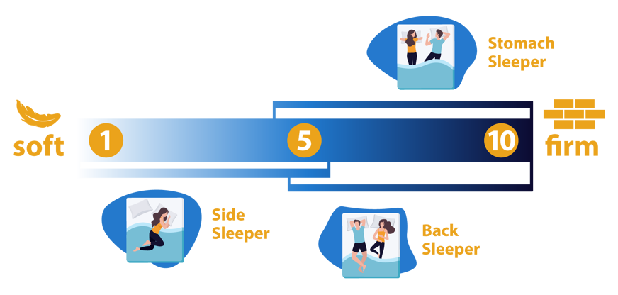mattress firmness scale